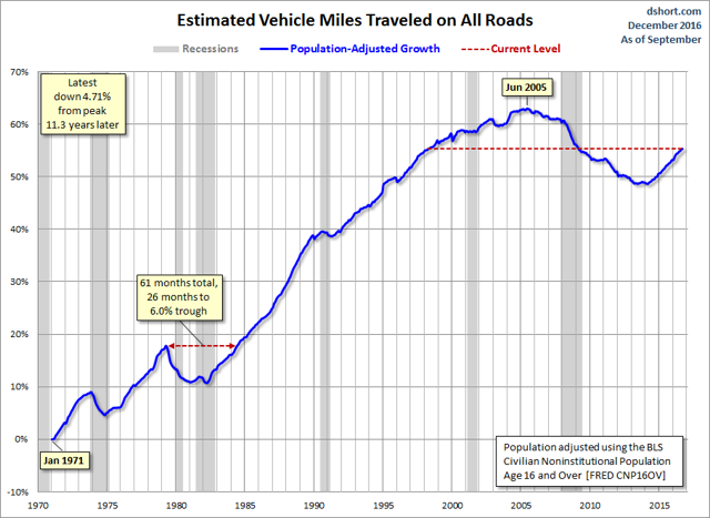 Vehicle Miles Traveled: Another Look At Our Evolving Behavior (NYSEARCA ...