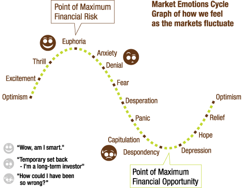 Stock Market Emotions Chart