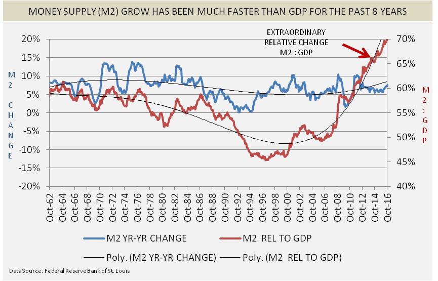 Us Dollar Money Supply Chart