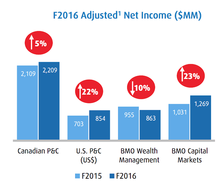 Bmo fiscal year bmo walkerton