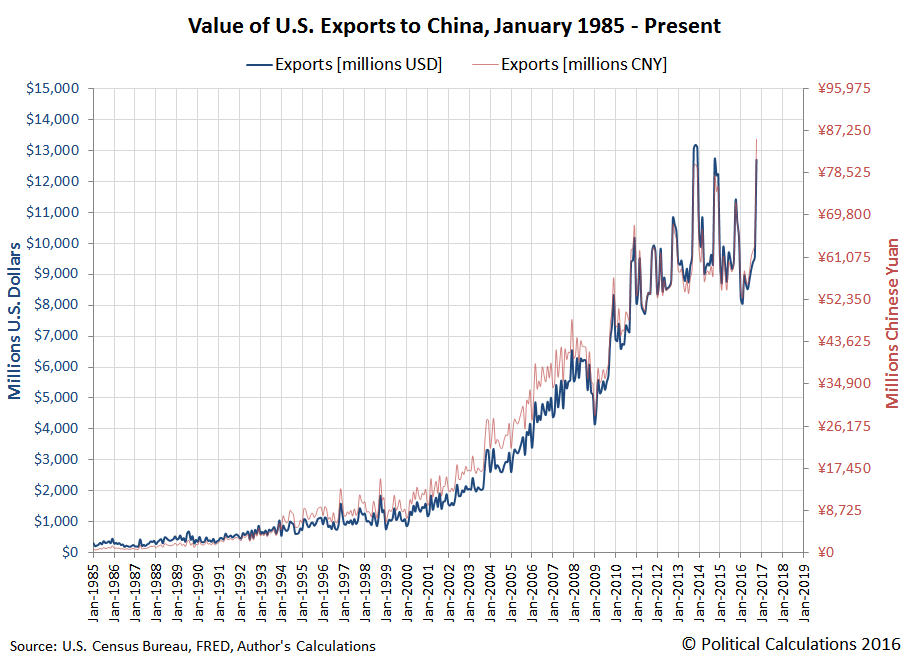 saupload_value-US-exports-to-China-198501-201610.png