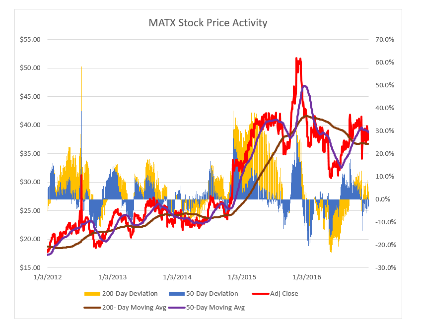 September 2016 Matson And Global Container Shipping Quarterly Update