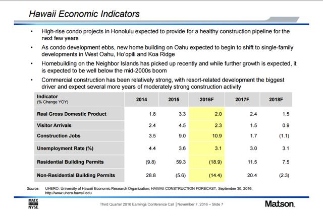 Kcs Third Quarter 2016 Bsea Commentary >> September 2016 Matson And Global Container Shipping Quarterly Update Kcs Third Quarter 2016 Bsea Commentary >> September 2016 Matson And Global Container Shipping Quarterly Update