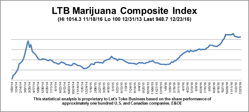 Medical Marijuana Stock Chart