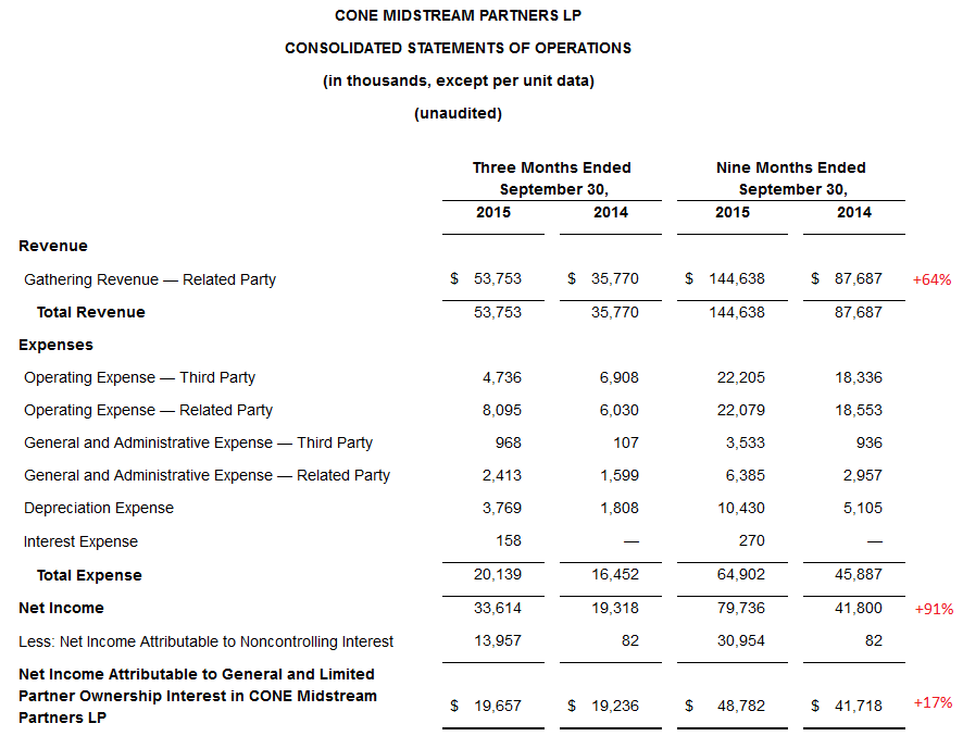 CONE Midstream Partners: A Marcellus/Utica Gas-Gathering Driven MLP ...