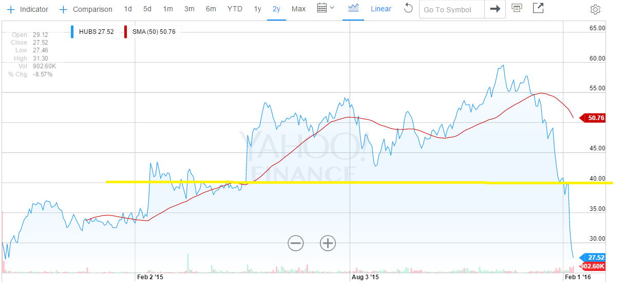 Traders' Corner Hubspot Looks Poised For A Big Rebound After A Market