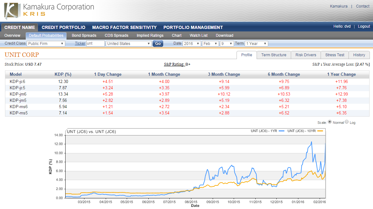 Unit Corporation 1 Year Default Probability Climbs 4.51% To 12.30%