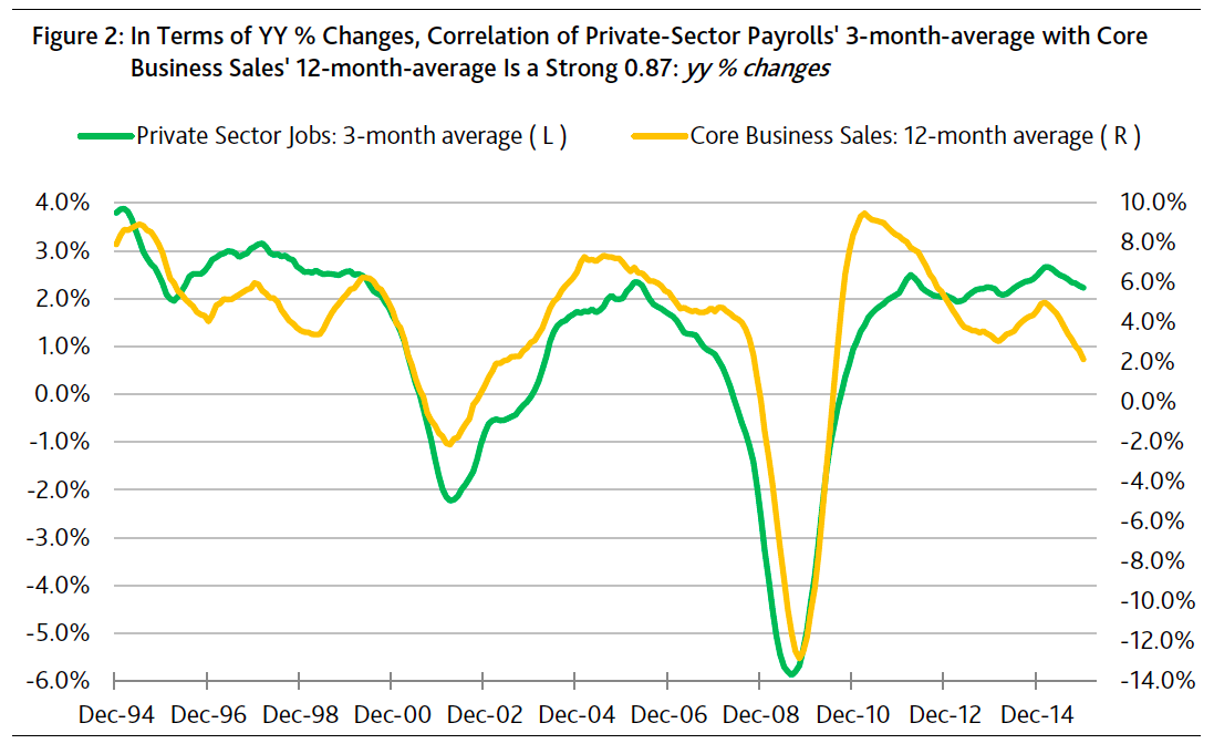Sales And Capex Weaknesses Are Bad News For U.S. Jobs Growth Seeking