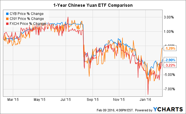 Yuan Value Chart