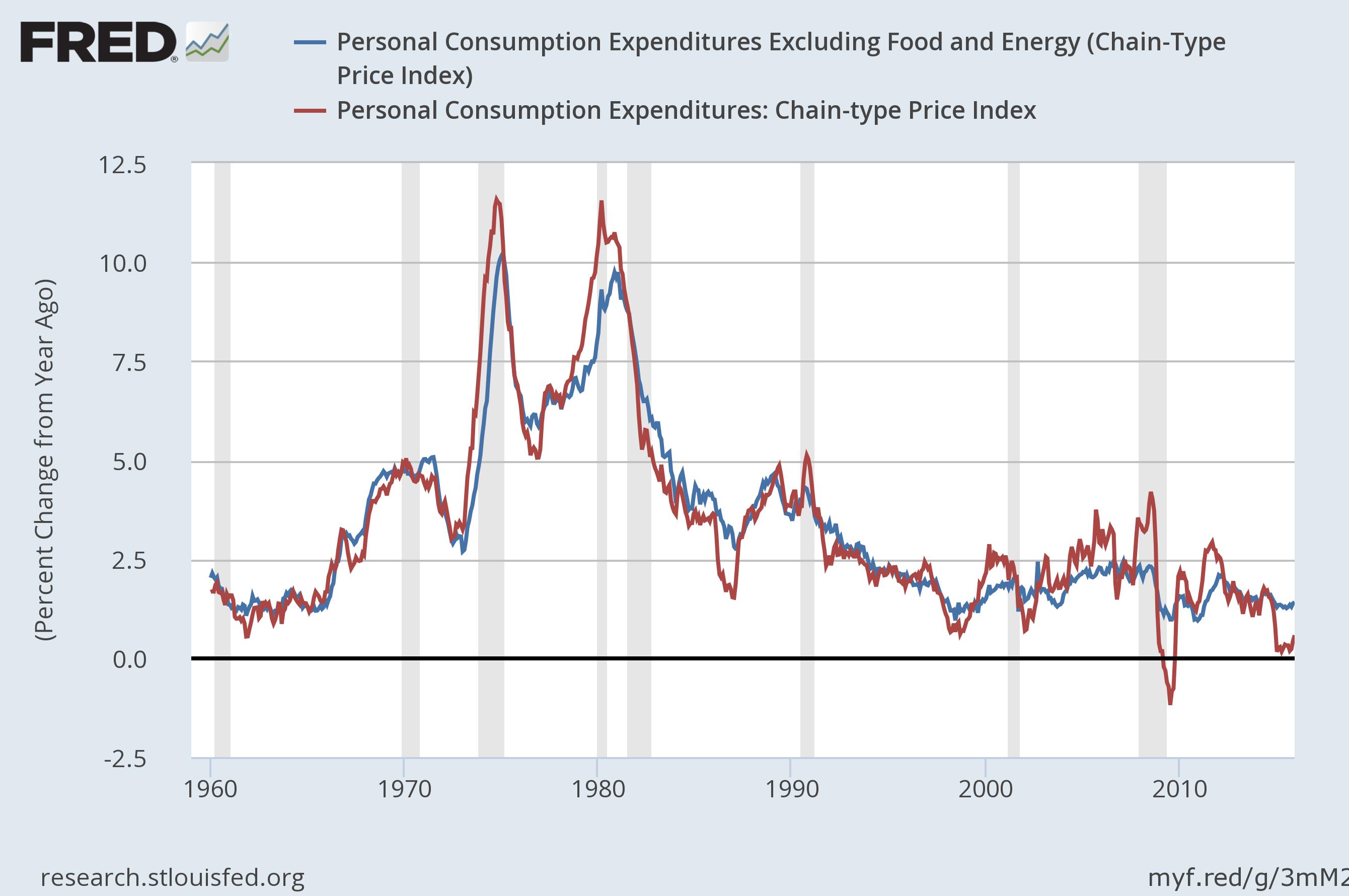 What Is A Average Inflation Rate