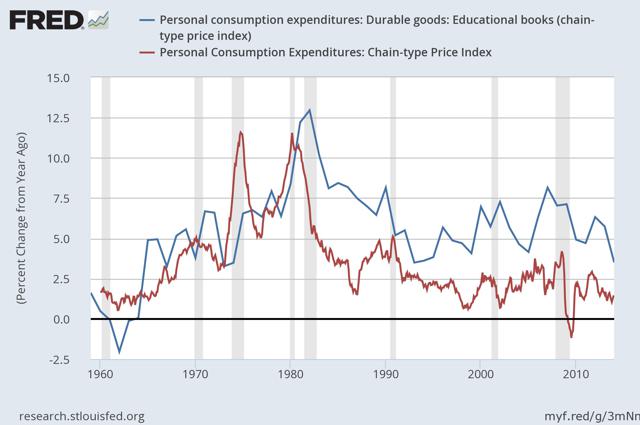 Breaking Down U.S. Inflation Rates By Category | Seeking Alpha