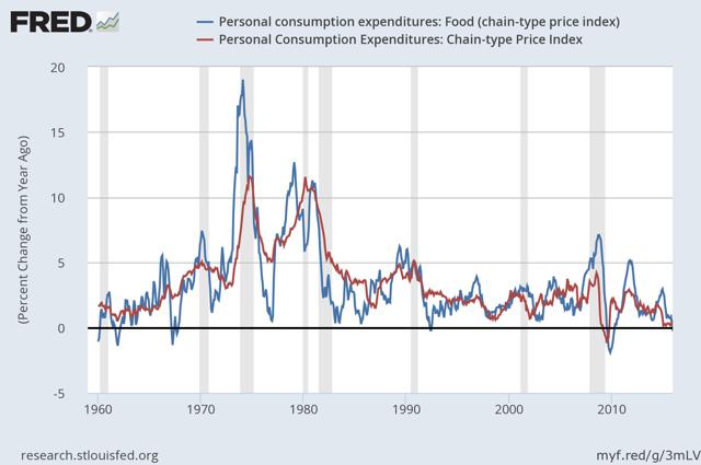 Breaking Down U.S. Inflation Rates By Category | Seeking Alpha