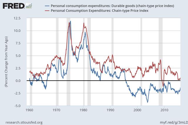 Breaking Down U.S. Inflation Rates By Category | Seeking Alpha