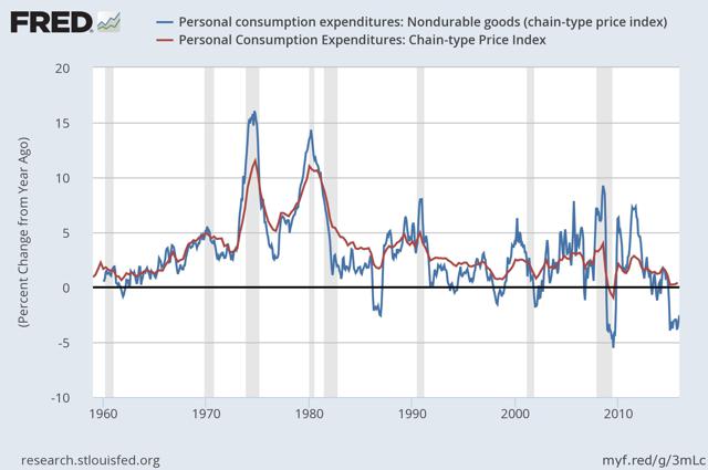 Breaking Down U.S. Inflation Rates By Category | Seeking Alpha