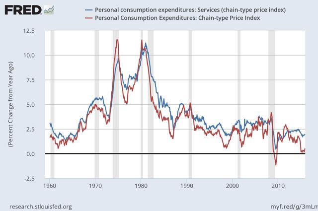 Breaking Down U.S. Inflation Rates By Category | Seeking Alpha