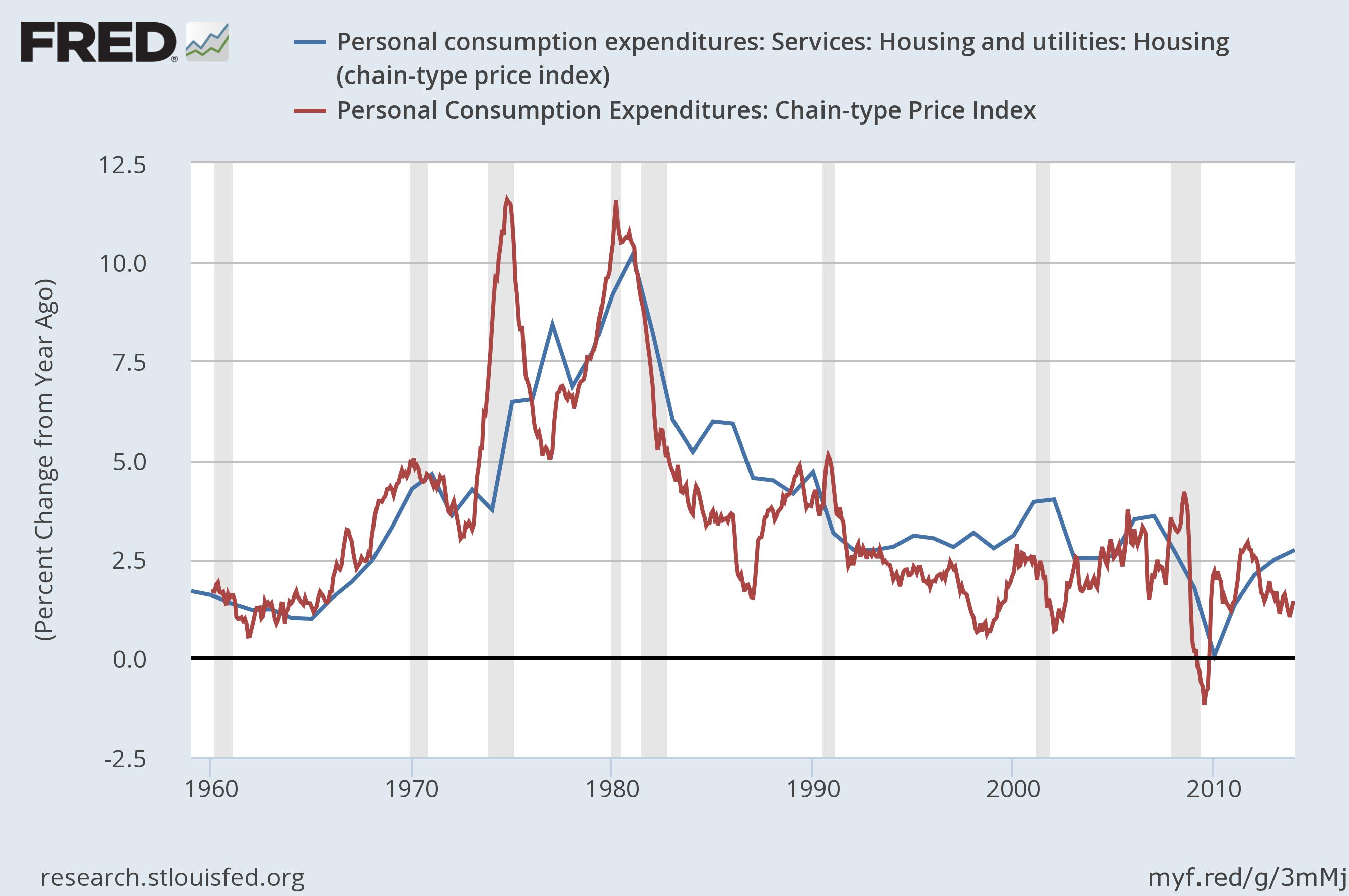 Breaking Down U.S. Inflation Rates By Category | Seeking Alpha