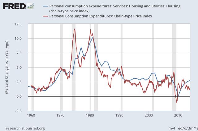 Breaking Down U.S. Inflation Rates By Category | Seeking Alpha