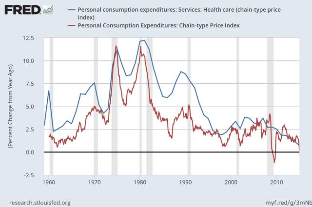 Breaking Down U.S. Inflation Rates By Category | Seeking Alpha