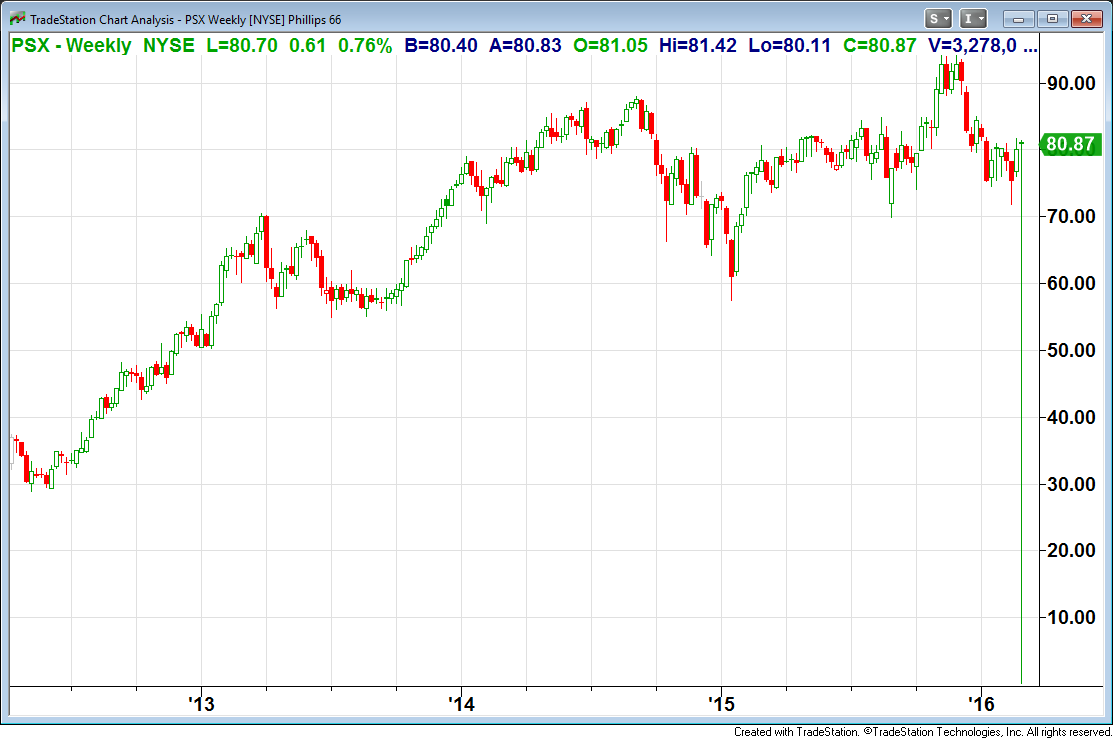 Philips 66 Delivering Dividends, Attractive Entry Point (NYSEPSX