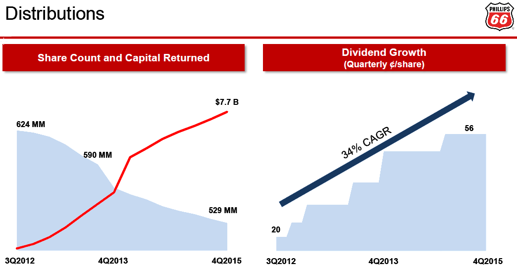 Philips 66 Delivering Dividends, Attractive Entry Point (NYSEPSX