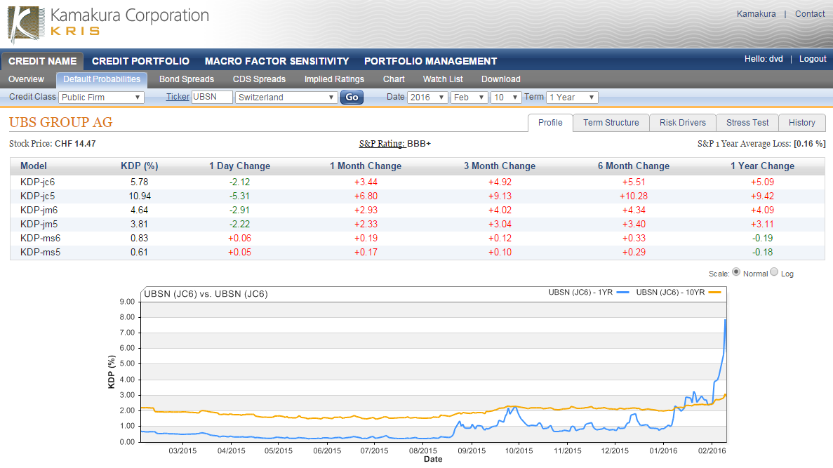 UBS Group AG 1 Year Default Probability Down 2.12 To 5.78 Today