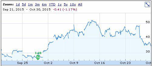 Direxion Daily Gold Miners Index Bull 3x Shares