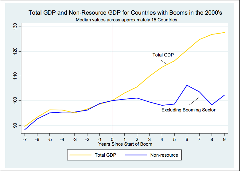 Was Resource Boom A Boom For Commodities Exporters? Seeking Alpha