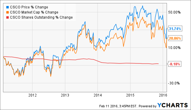 Csco Chart