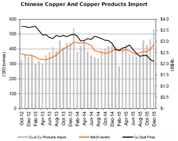Chinese_Copper_Imports