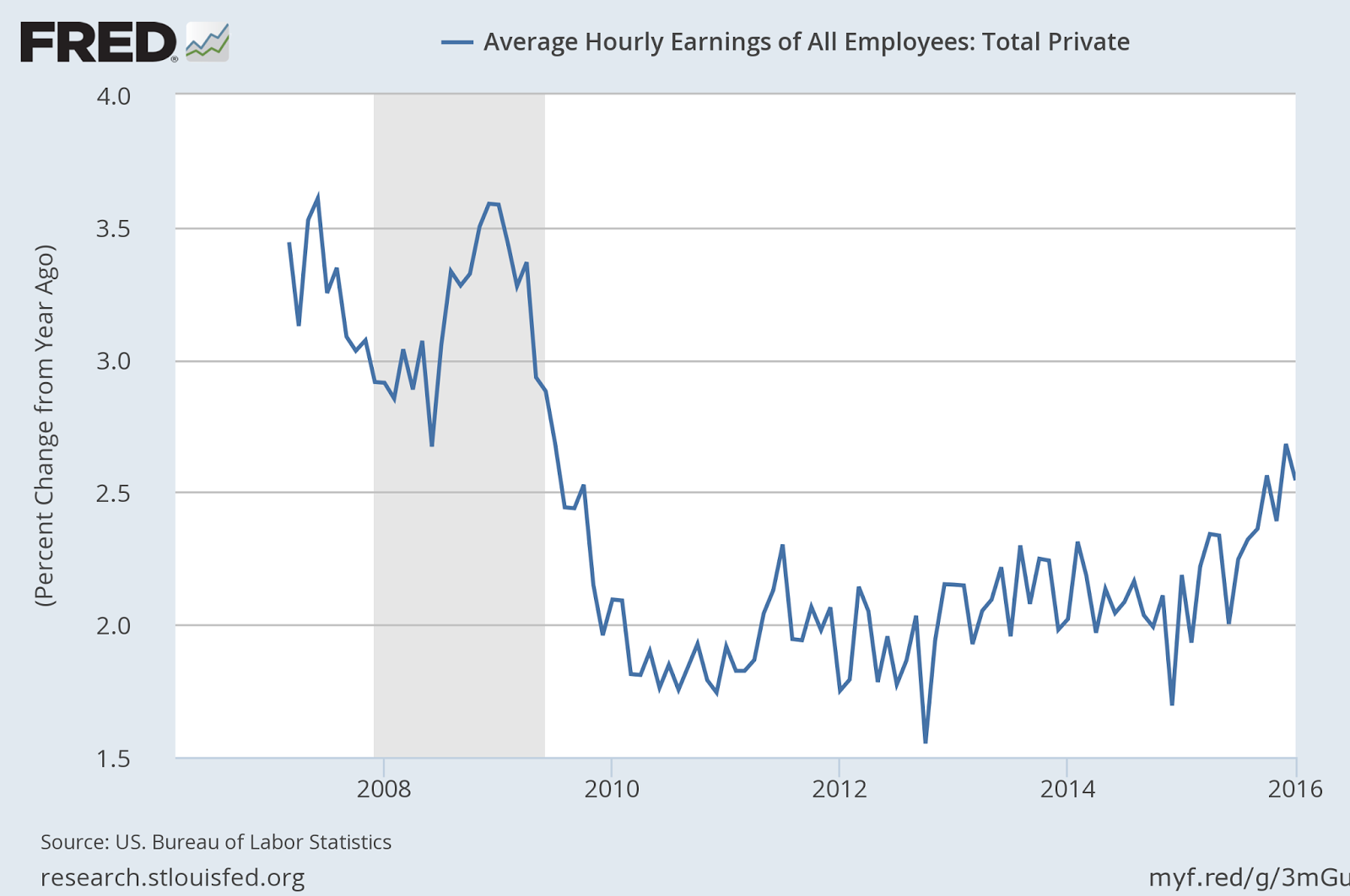 Source 2016. Earnings. Freddy average. Self-employed earnings statistics.