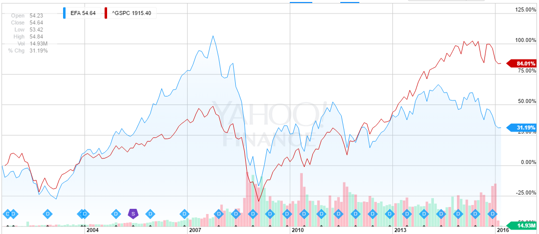 Developed Markets Etf