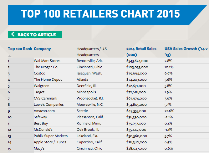 Top 100 Retailers Chart 2016