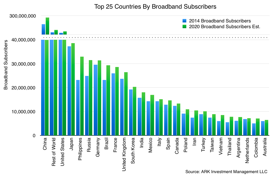 Netflix Subscribers Chart