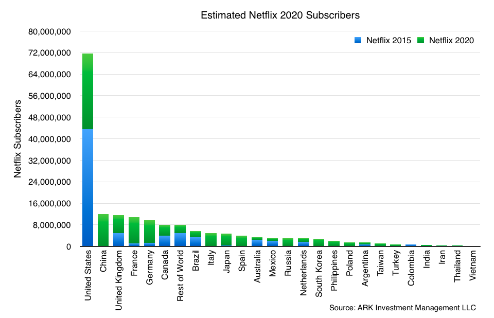 netflix penetration pricing