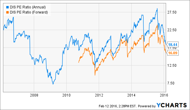 Disney: The Bargain Awakens (NYSE:DIS) | Seeking Alpha