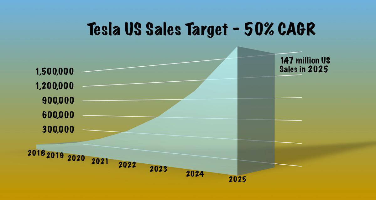 Where's The Market For Tesla Cars And What's Tesla Worth? Tesla, Inc