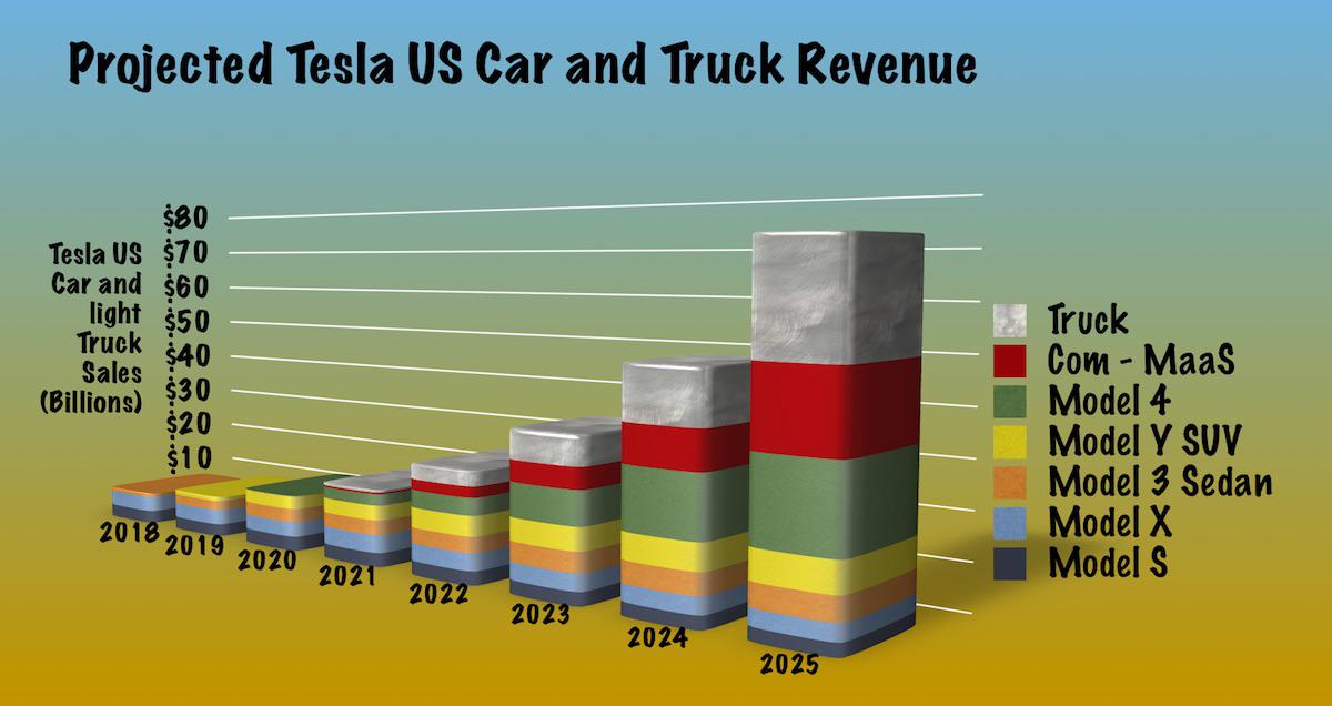 Where's The Market For Tesla Cars And What's Tesla Worth? Tesla, Inc. (NASDAQTSLA) Seeking