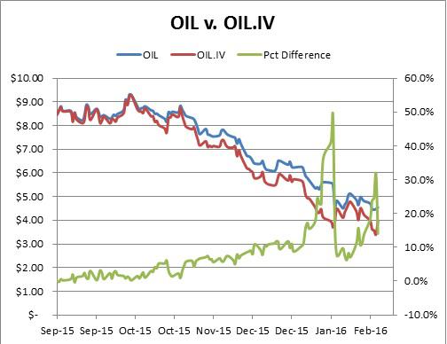Oil Price Chart Yahoo Finance