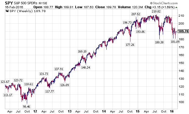 Set Index Chart