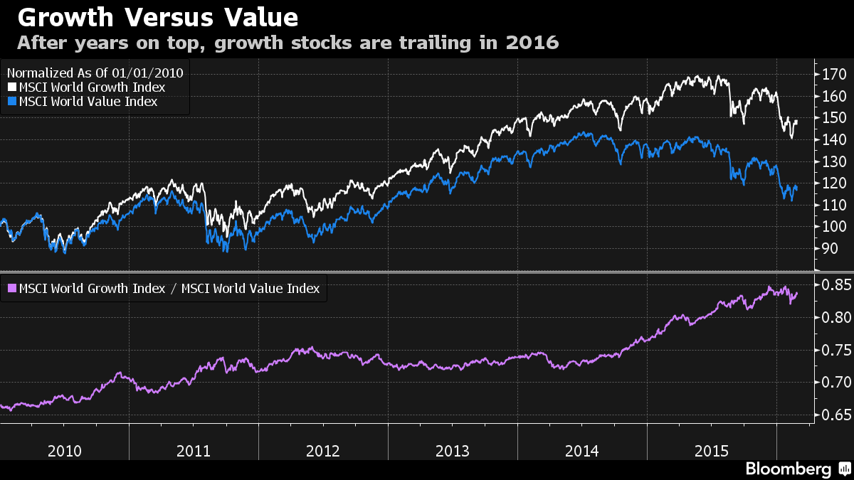 График values. Value stocks vs growth stocks. Stock growth. Value vs growth. Growth vs value investing.