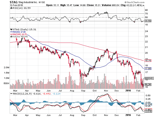 Stag Reit Stock