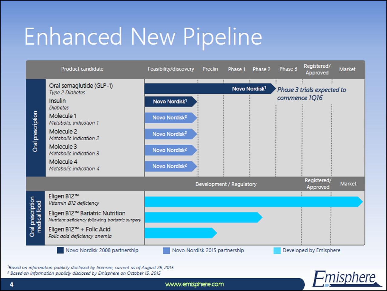 Emisphere: Great Expectations For Eligen B12 (OTCMKTS:EMIS-DEFUNCT ...