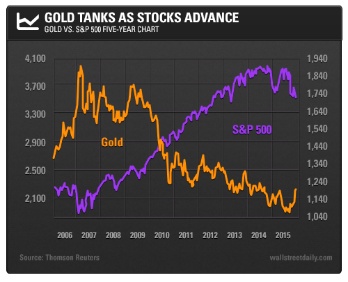 Downside Ahead For Gold? 