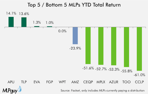 Top5Bottom5_2-12-16_YTD