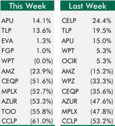 Top5Bottom5_2-12-16_YTD_chart