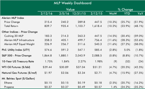 Weekly Review_2-12-16