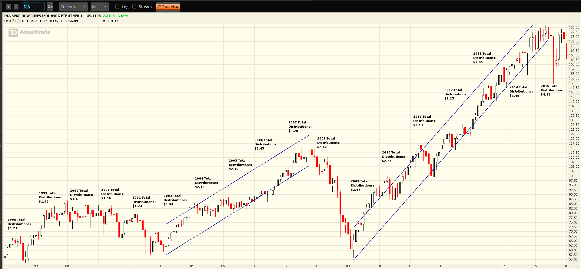 DIA The Ultimate ETF (NYSEARCADIA) Seeking Alpha