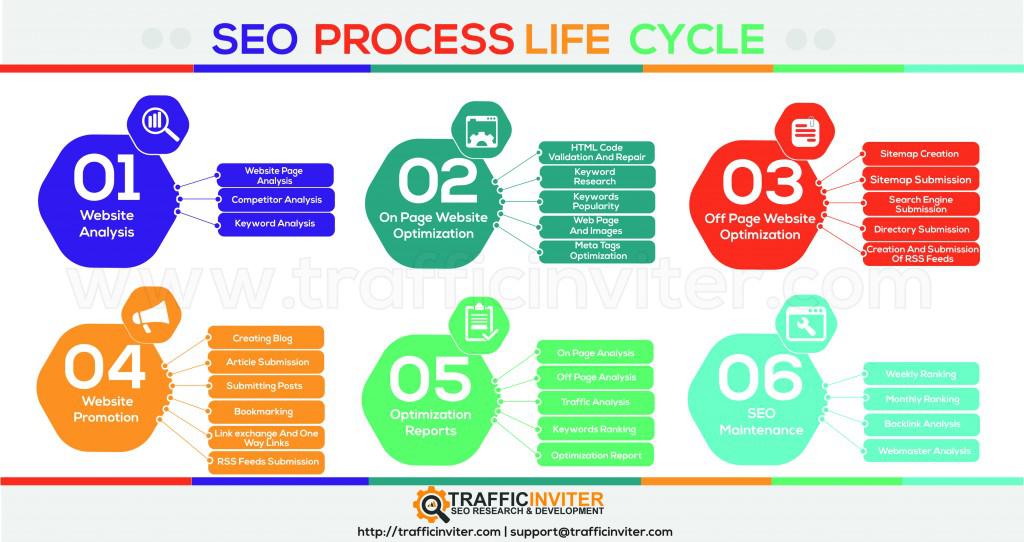 Количество seo. Процесс поисковой оптимизации. SEO 90 характеристики. Фразовое соответствие в сео. What is an SEO Company.