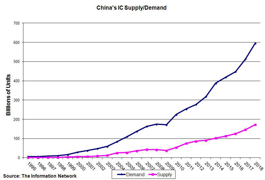  China  Is Still Falling Behind In Becoming Self Sufficient 