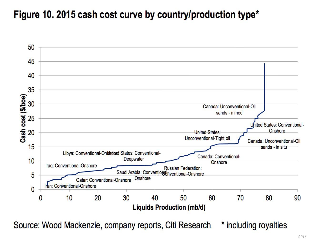 Страна кривая. Cash cost Oil. Cost curve Oil Company. Cash cost curve. Cash cost Oil Company.